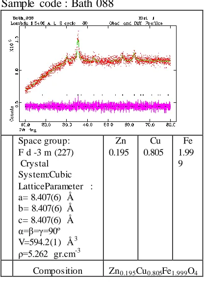 Table VI .Determination of the  constants crystal  lattice  as  non stoichiometri 