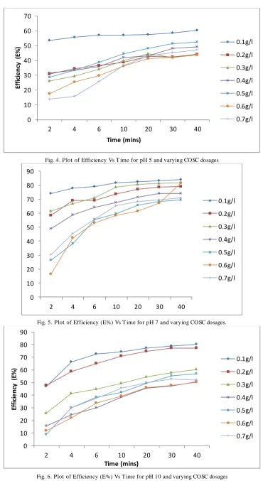 Fig. 6. Plot of Efficiency (E%) Vs Time for pH 10 and varying COSC dosages 