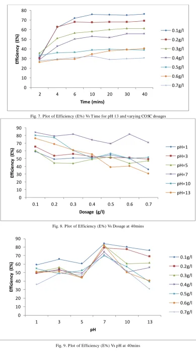Fig. 9. Plot of Efficiency (E%) Vs pH at 40mins 