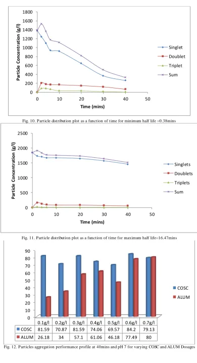 Fig. 12. Particles aggregation performance profile at 40mins and pH 7 for varying COSC and ALUM Dosages 