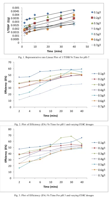 Fig. 3. Plot of Efficiency (E%) Vs Time For pH 3 and varying COSC dosages 