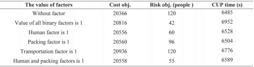 Table 2. Result of the improved model