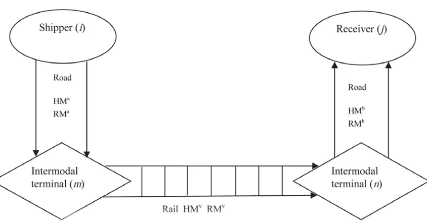 Figure 1. Rail-truck intermodal transportation network