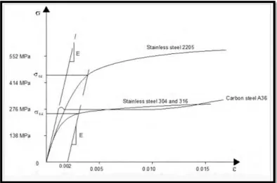 Figure 2.2: Stress – Strain behaviour for steel. 