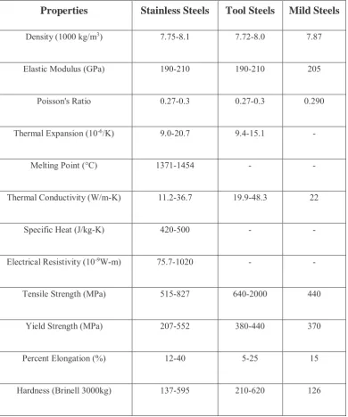 Table 2.1: Mechanical properties comparison for the selected materials. 