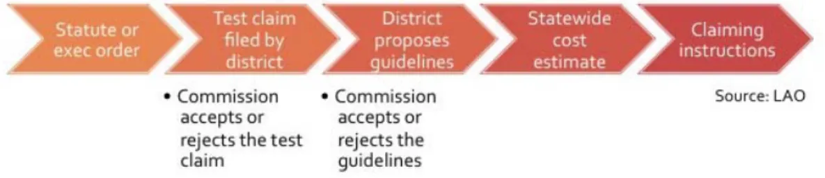 Figure 1. California State Mandate Approval Process 51