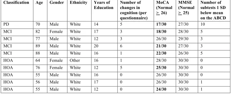 Figure 2. MCI Performance on the Arizona Battery for Communication Disorder’s Subtests