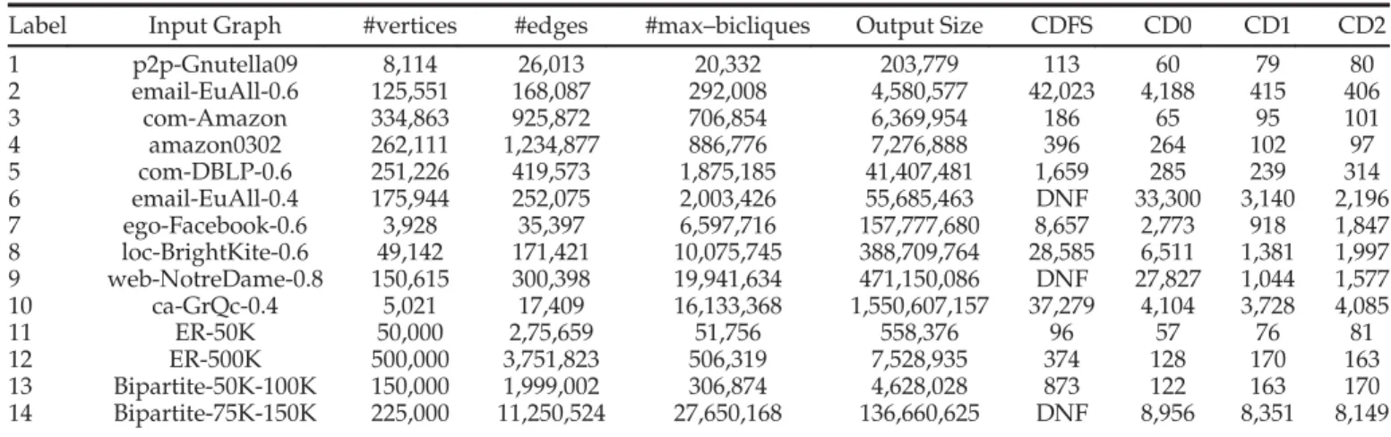 Fig. 4 presents a summary of the runtime data for the algorithms in Table 3. All data used for these plots was  gen-erated with 100 reducers