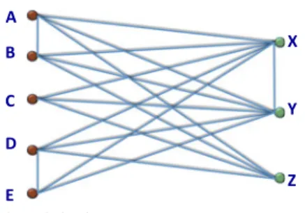 Fig. 1. Maximal bicliques.