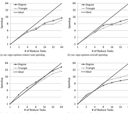 Fig. 5. PECO scalability for the degree and triangle ordering strategies.