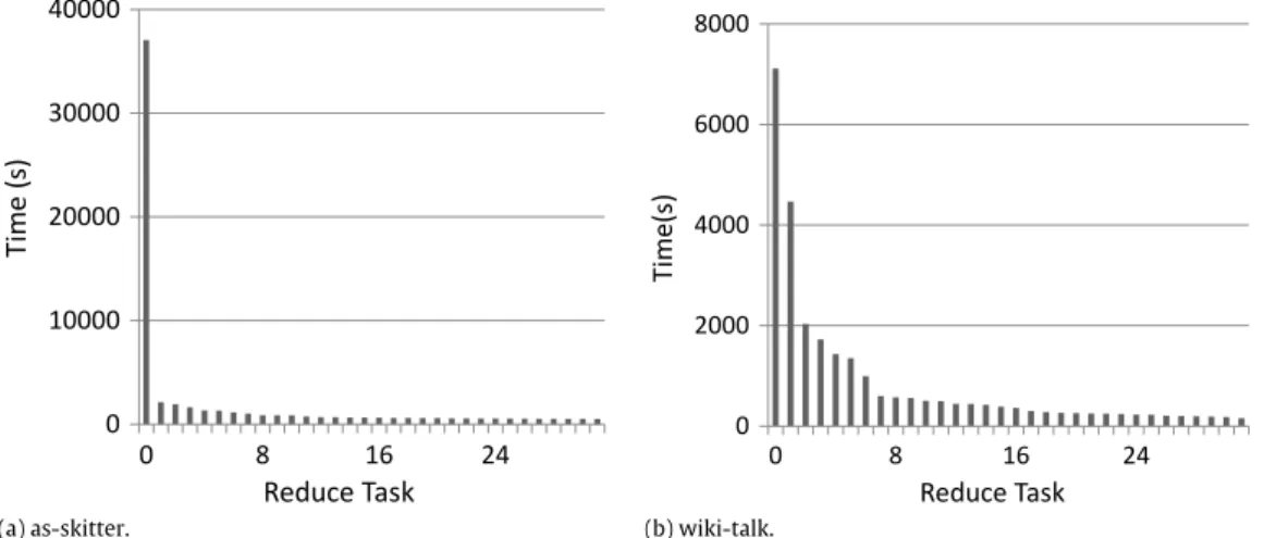 Fig. 1. Completion times of reduce tasks for the naïve parallel algorithm, demonstrating poor load balancing