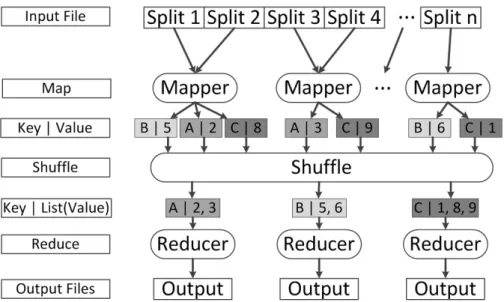 Figure 2.1: Overview of the MapReduce data flow.