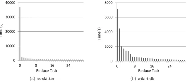 Figure 4.1: Completion times of reduce tasks for the na¨ıve parallel algorithm, demonstrating poor load balancing