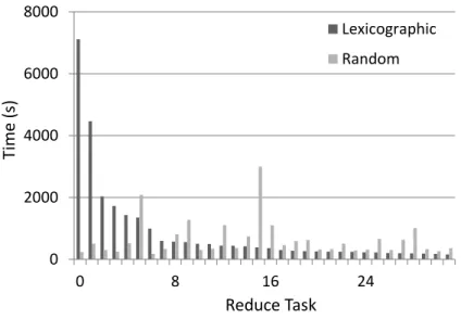 Figure 4.2: Comparison of reduce task running times when using the lexicographic and random ordering strategies on the wiki-talk graph.