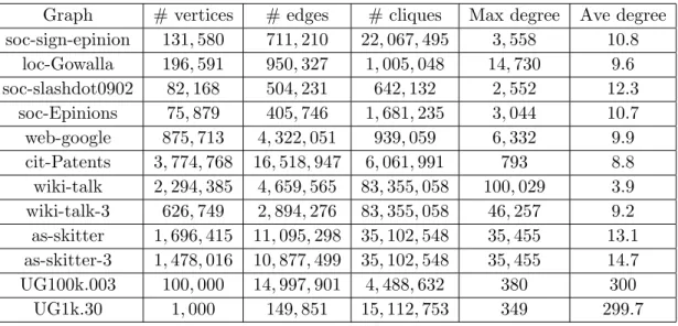 Table 5.1: Graph statistics.