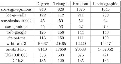 Table 5.3: Total running times (seconds) for all the combinations of graphs and ordering strategies.