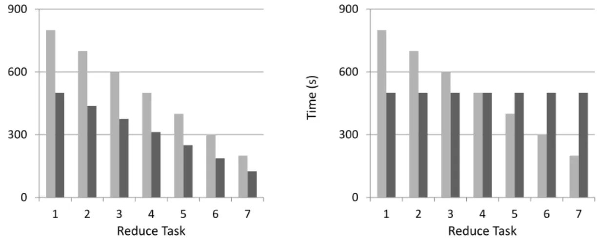 Figure 5.2: (a) shows a comparison of two ordering strategies with equal load balance