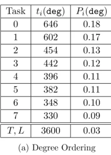 Figure 5.3: Load balancing and time reduction statistics for the soc-sign-epinions graph.