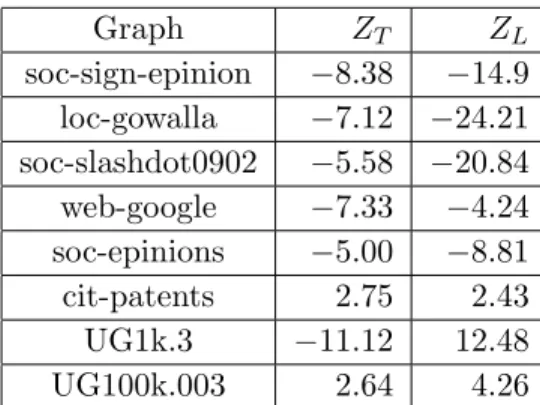 Table 5.4: Hypothesis test comparing the degree ordering and lexicographic ordering.