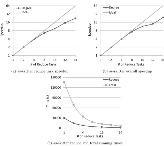 Table 5.5 gives a summary of the degree ordering running times on the test graphs. The final column gives available results of the dMaximalClique algorithm