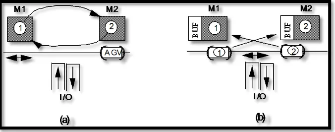 Figure 2.1: Deadlock situation in manufacturing systems: a) Part routing deadlock; b) AGV 
