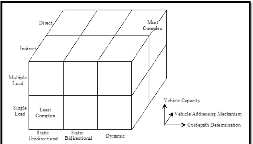 Figure 2.3: AGVS Classification Scheme (Peter et al) 