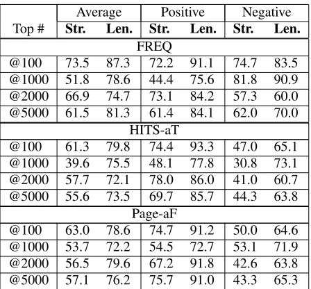 Table 9: Human Annotation Accuracies(%) – Str. de-notes strict evaluation & Len. denotes lenient evaluation.
