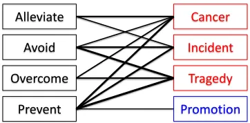 Table 1: Positively Connotative Predicates w.r.t. THEME