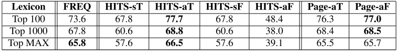 Table 3: Comparison Result with General Inquirer Lexicon(%)