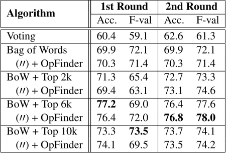 Table 7: SemEval Classiﬁcation Result(%) — (′′) denotesthat all features in the previous row are copied over.
