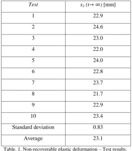 Table. 1. Non-recoverable plastic deformation – Test results. 