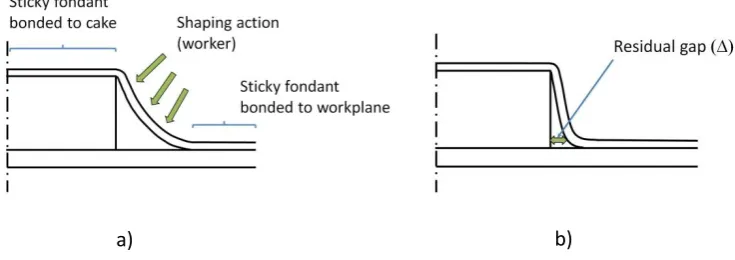 Fig. 12. Cross section of a celebration cake before (a)) and after the shaping (b)). 
