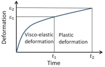 Fig. 1. Three-element model of a rheological material. 