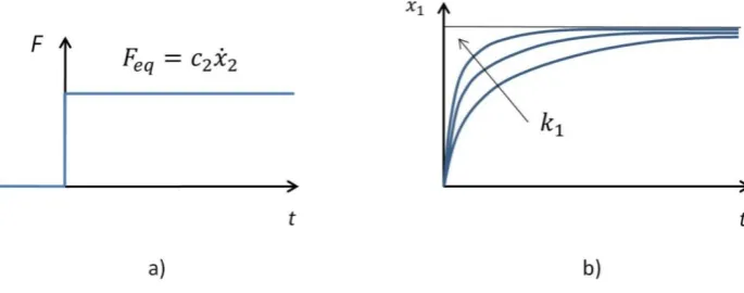 Fig. 4. Step force profile (a)) and deformation response for increasing 