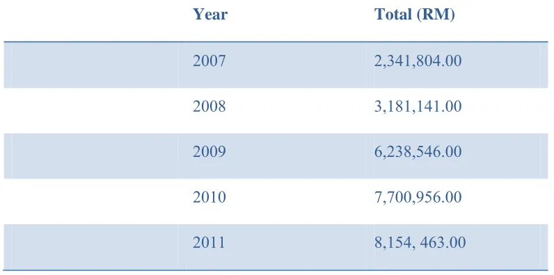 Table 1.1: Annual electric bill UTeM (Hassan, 2012) 