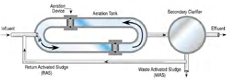 Figure 2.1: Activated Sludge Process 