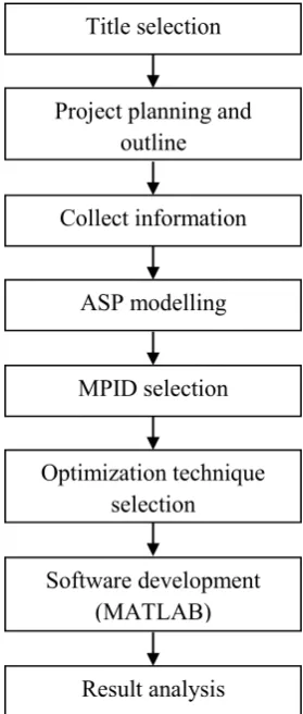 Figure 3.1: Methodology flowchart 