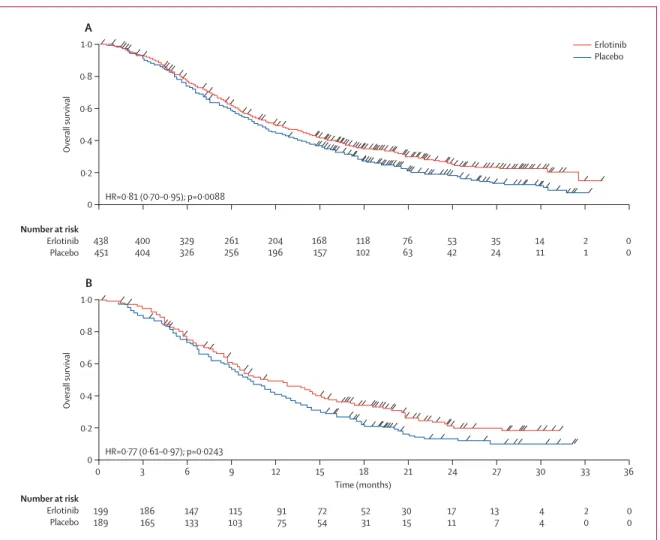 Figure 4: Kaplan-Meier estimates of overall survival in the intention-to-treat population (A) and in patients with EGFR wild-type tumours (B)00·20·40·60·81·0ANumber at riskErlotinibPlaceboNumber at riskErlotinibPlaceboOverall survival00·20·40·60·81·0BOvera