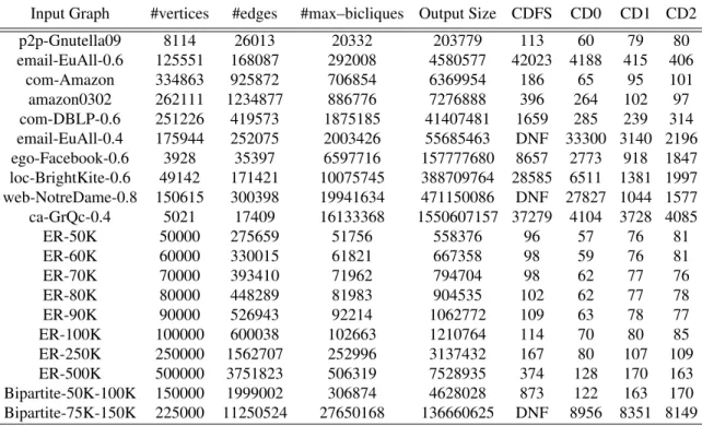Table 3.2: Various properties of the input graphs used, and runtime (in seconds) of different algorithms to enumerate all maximal bicliques within the graph using 100 reducers