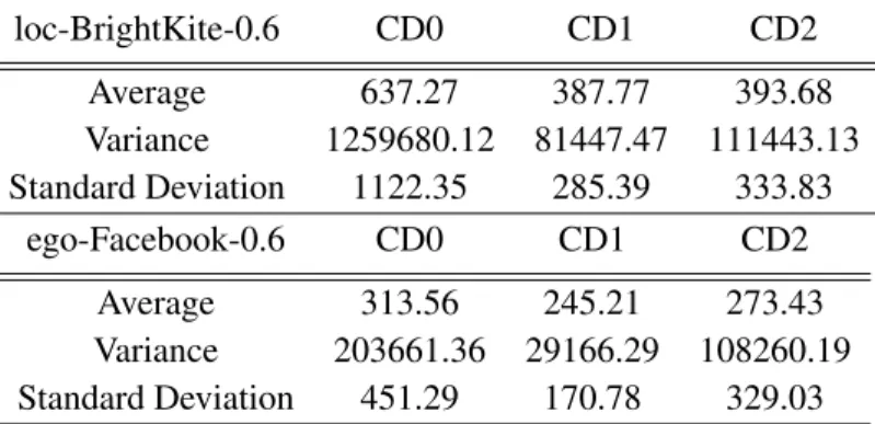 Table 3.3: Mean and Standard Deviation computation of all 100 reducer runtimes for Algorithms CD0, CD1 and CD2
