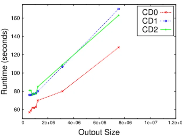 Figure 3.4: Runtime versus Output Size for random graphs. All Erdos-Renyi random graphs were used.