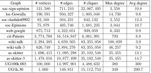 Table 4.1: Statistics of Test Graphs