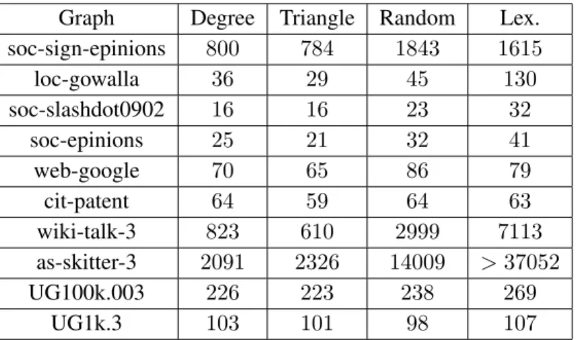 Table 4.3: Completion time (seconds) of the longest reduce task for the combinations of graphs and ordering strategies