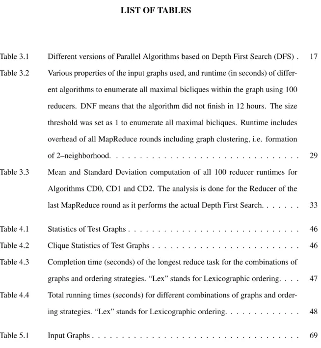 Table 3.1 Different versions of Parallel Algorithms based on Depth First Search (DFS) 