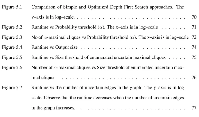 Figure 5.1 Comparison of Simple and Optimized Depth First Search approaches. The y–axis is in log–scale