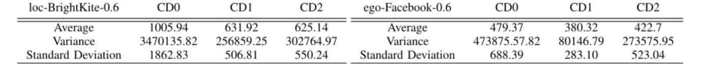 Table II: Mean and Standard Deviation computation of all 100 reducer runtimes for Algorithms CD0, CD1 and CD2