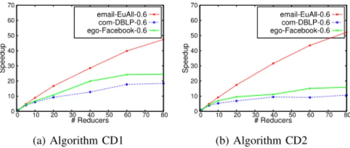 Figure 2 presents a summary of the runtime data for the algorithms in Table I. All data used for these plots was