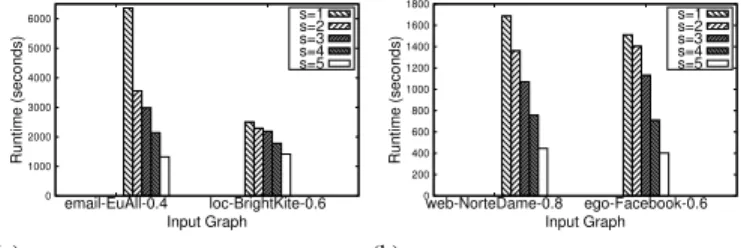 Figure 5: Runtime versus Output Size for random graphs.