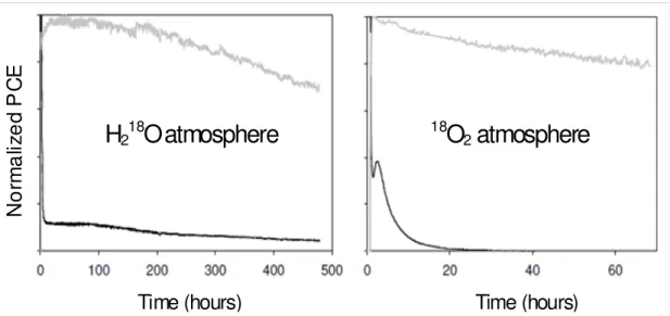 Figure 2. Normalized PCE describing the degradation in performance of encapsulated (gray)  and 
