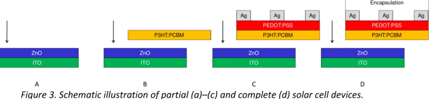 Figure 3. Schematic illustration of partial (a)–(c) and complete (d) solar cell devices